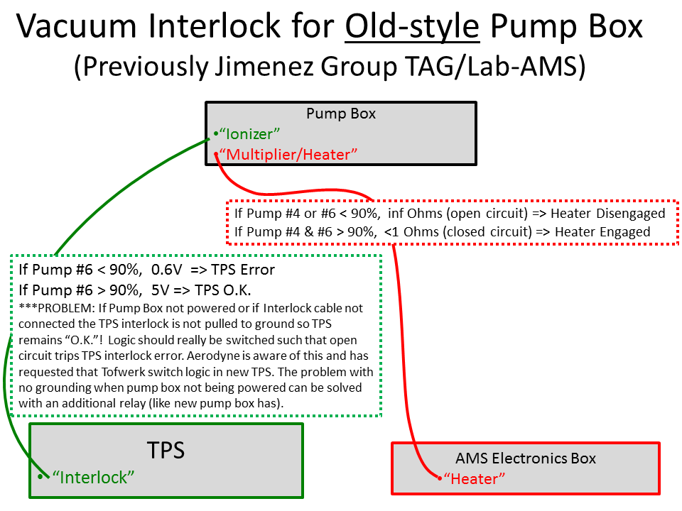 VacuumInterlocks AMS old.png