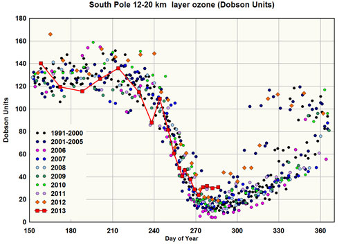 South Pole Ozone Layer graph