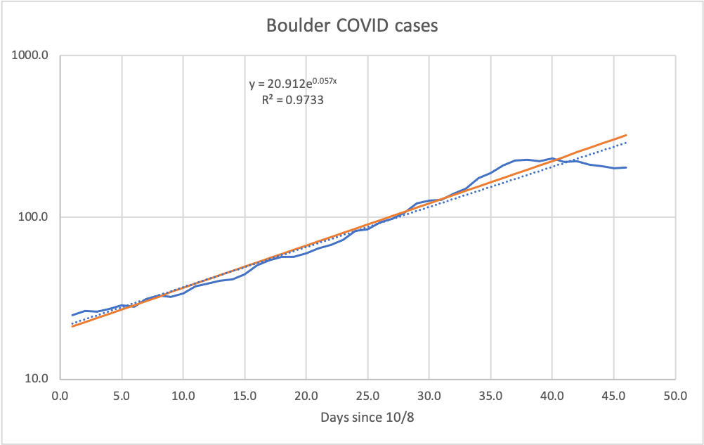 Boulder County cases 11/20