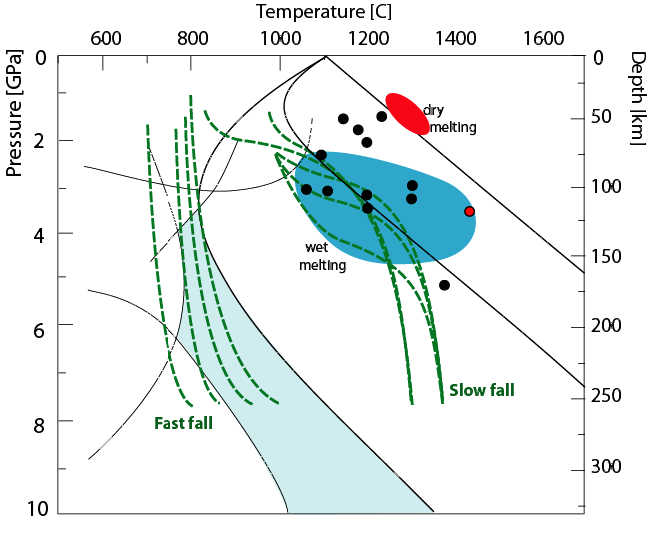 Phase diagram of drip evolution