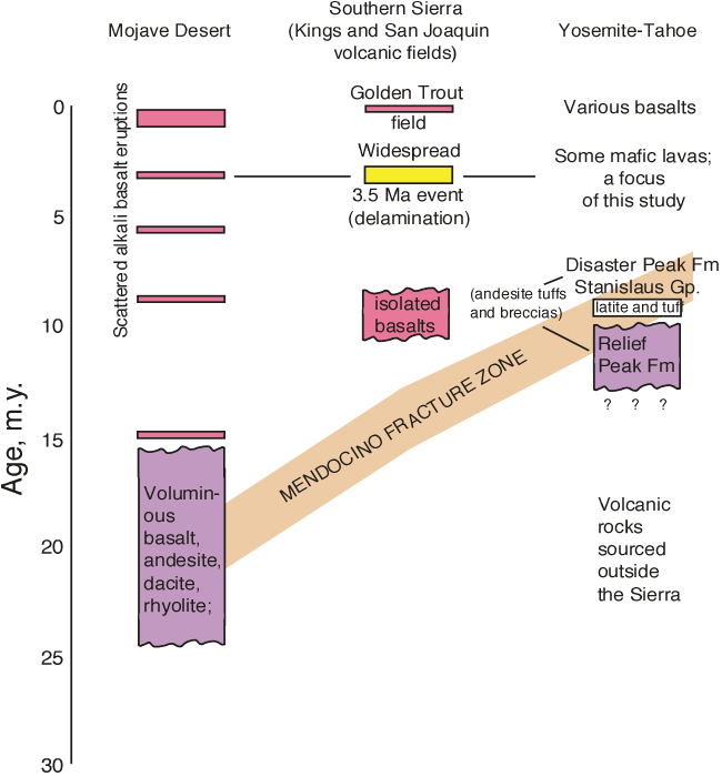 Schematic stratigraphy volcanic units along the Sierra