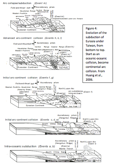 Evolution of subduction at Taiwan