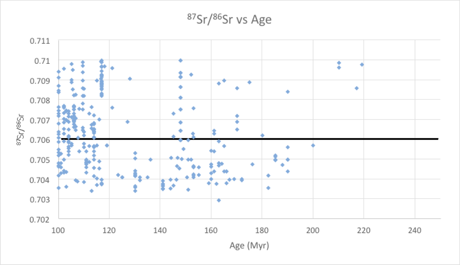 Sr isotopes vs age
