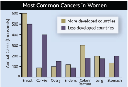 cancers chart