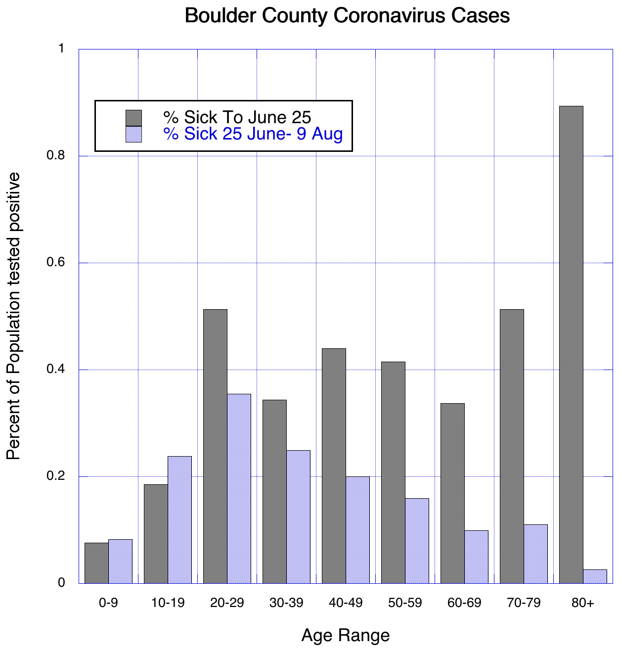 Boulder COVID population histogram