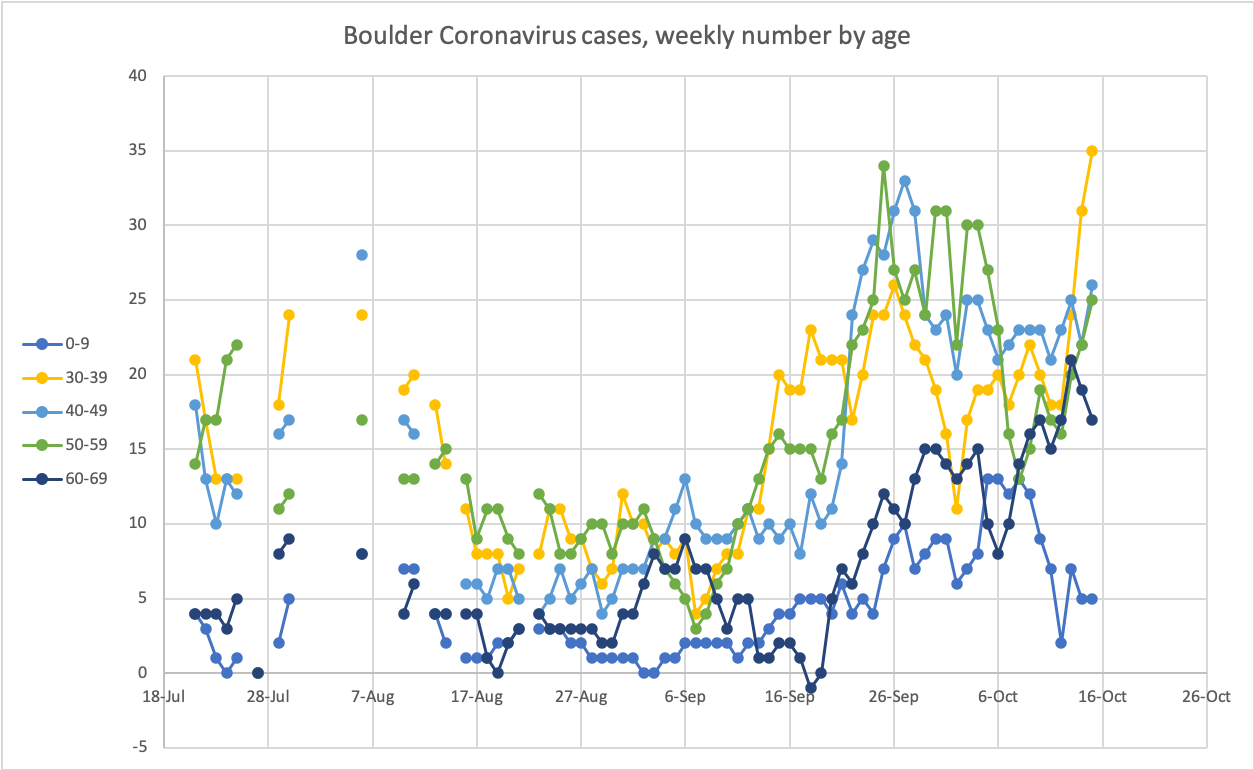 Non-YA cases