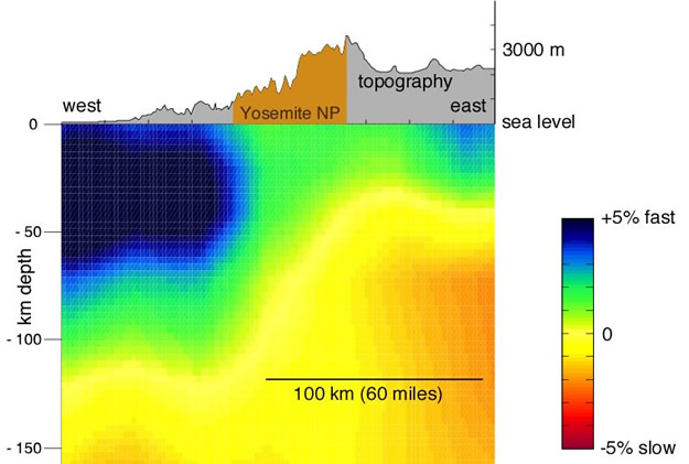 Section through Yosemite of upper mantle wavespeeds and boundaries from other seismic work