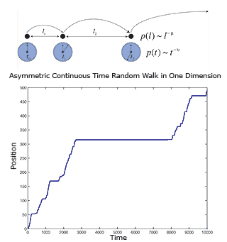 Asymmetric Continuous Time Random Walk in One Dimension