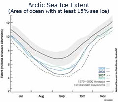 Arctic Seat Ice Extent Graph