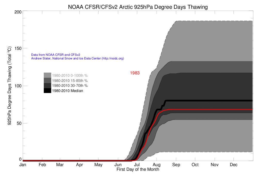 Arctic 925 hPa Degree Day Thawing