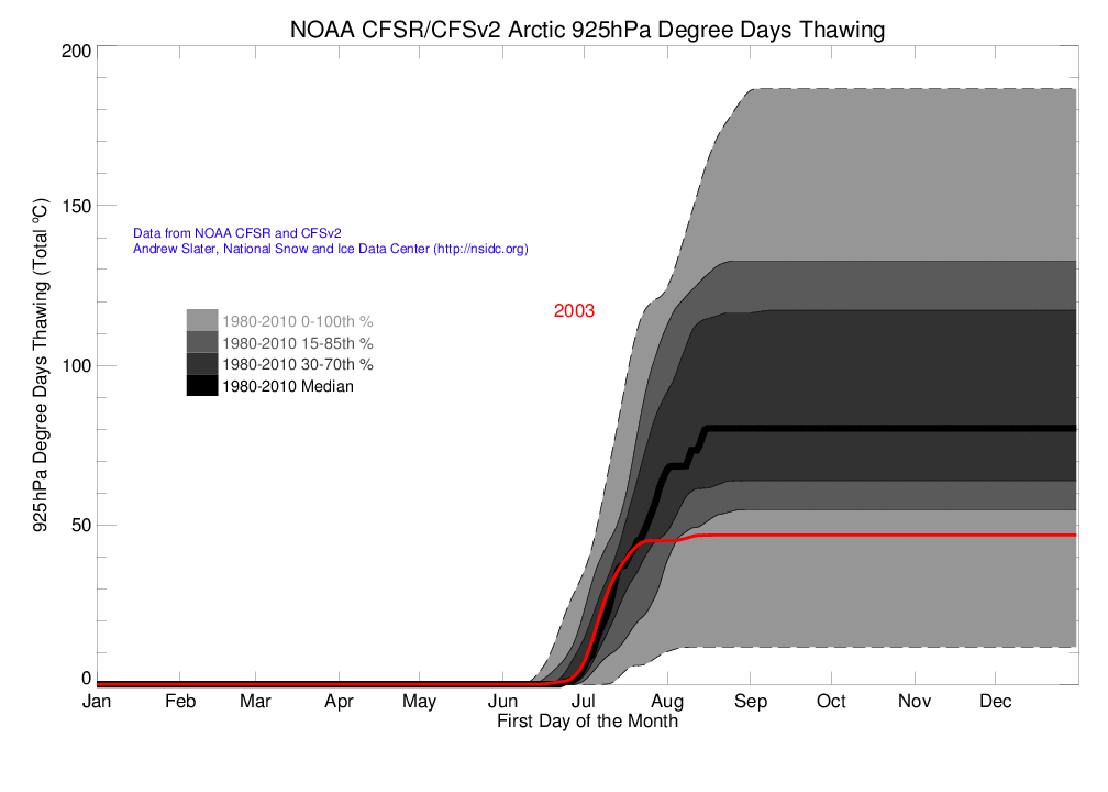 Arctic 925 hPa Degree Day Thawing