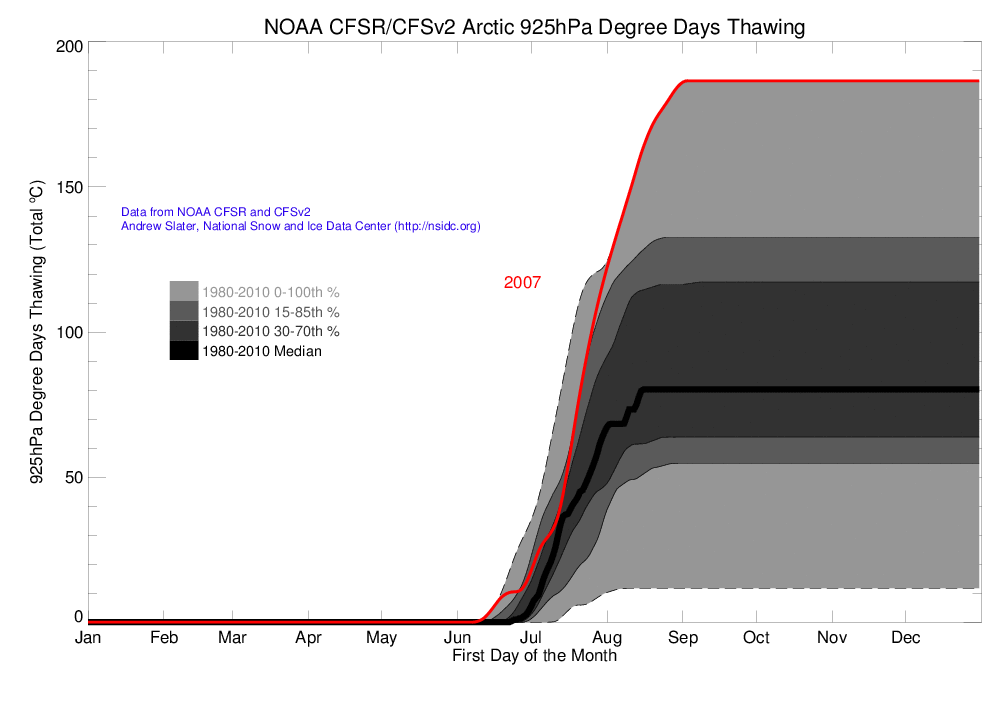 Arctic 925 hPa Degree Day Thawing