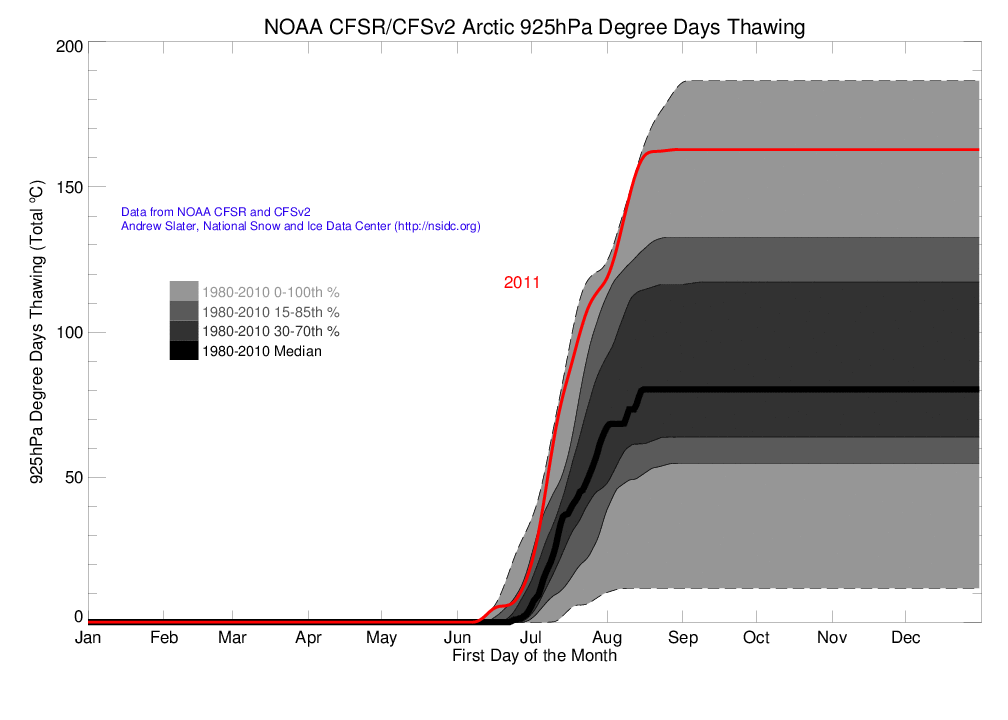 Arctic 925 hPa Degree Day Thawing