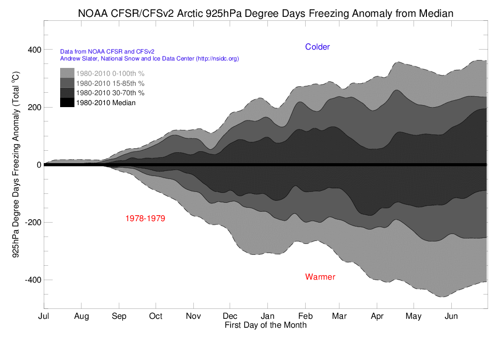 Arctic 925 hPa Degree Day Freezing Anomaly