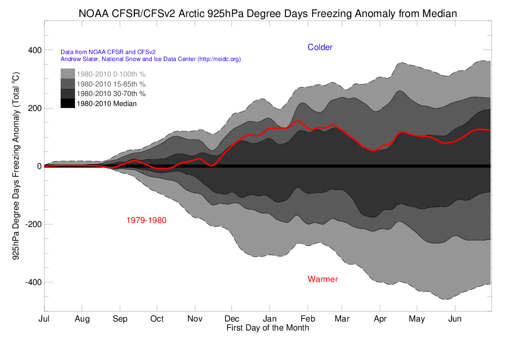 Arctic 925 hPa Degree Day Freezing Anomaly