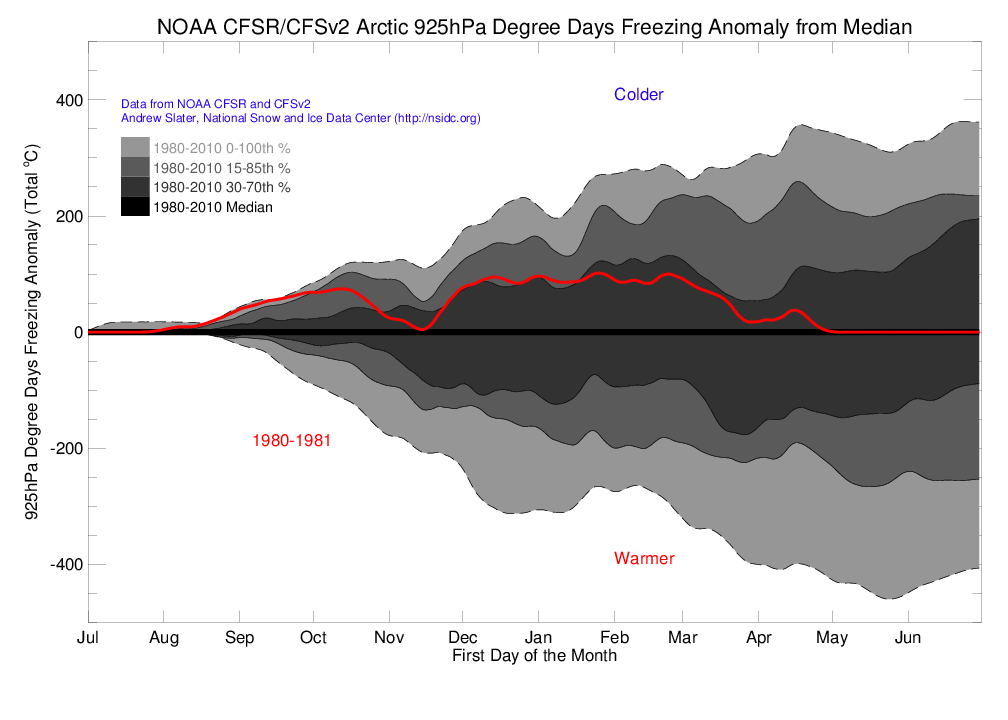 Arctic 925 hPa Degree Day Freezing Anomaly
