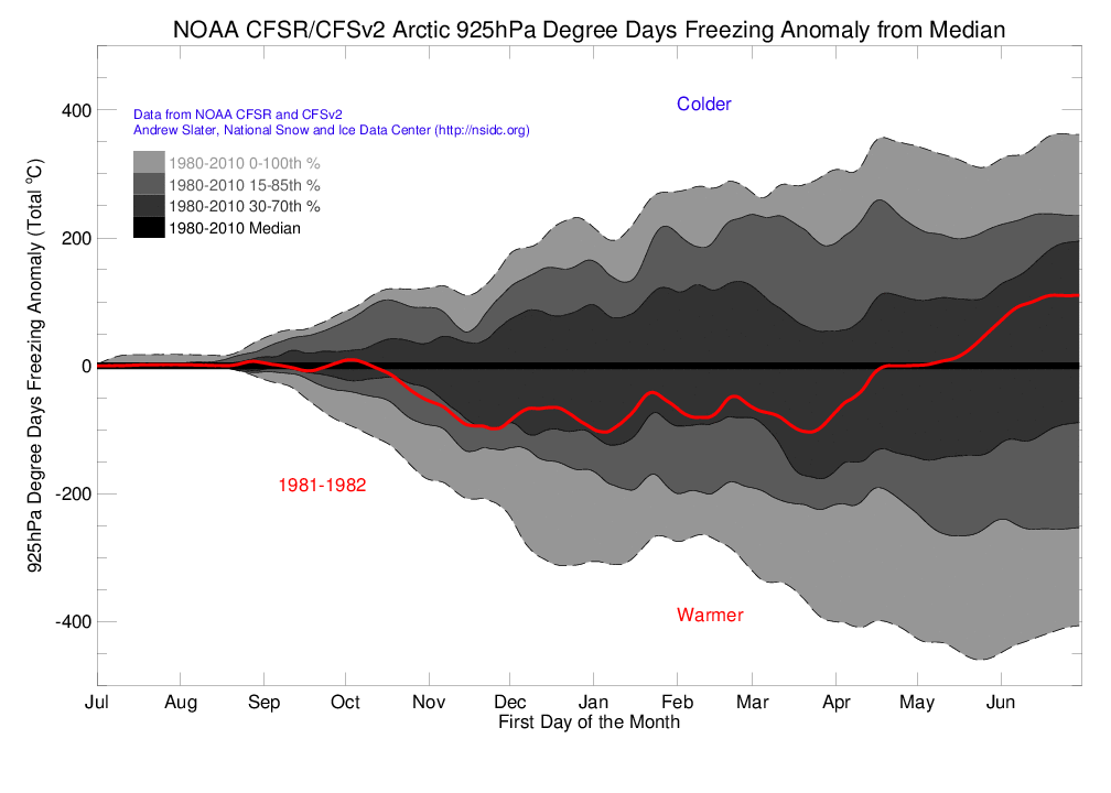 Arctic 925 hPa Degree Day Freezing Anomaly
