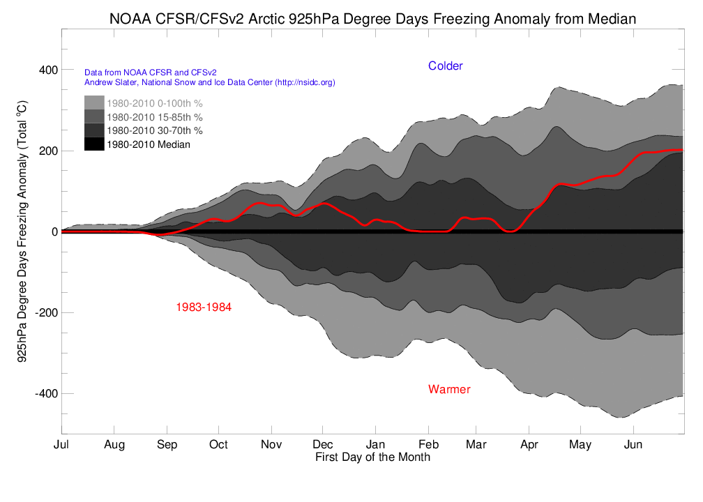 Arctic 925 hPa Degree Day Freezing Anomaly