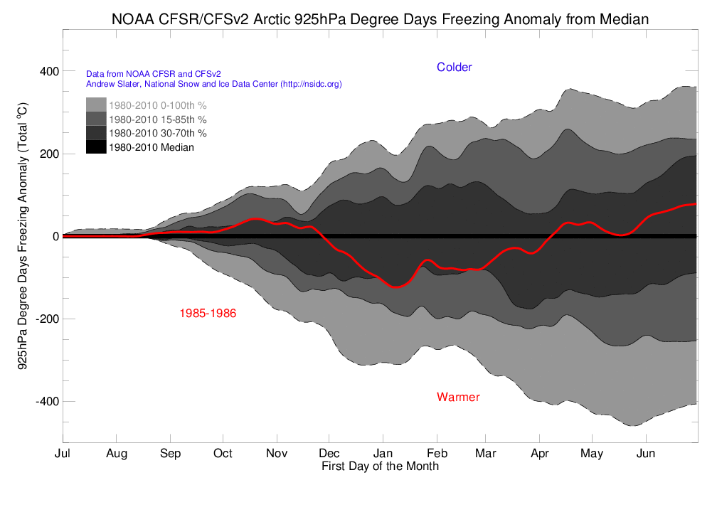 Arctic 925 hPa Degree Day Freezing Anomaly