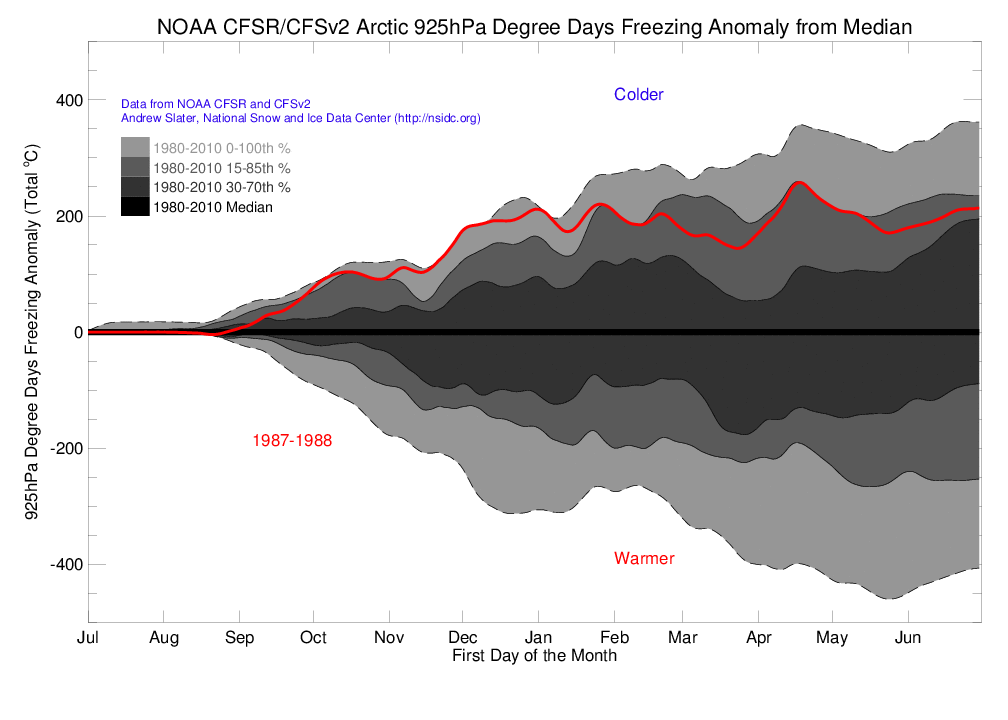 Arctic 925 hPa Degree Day Freezing Anomaly