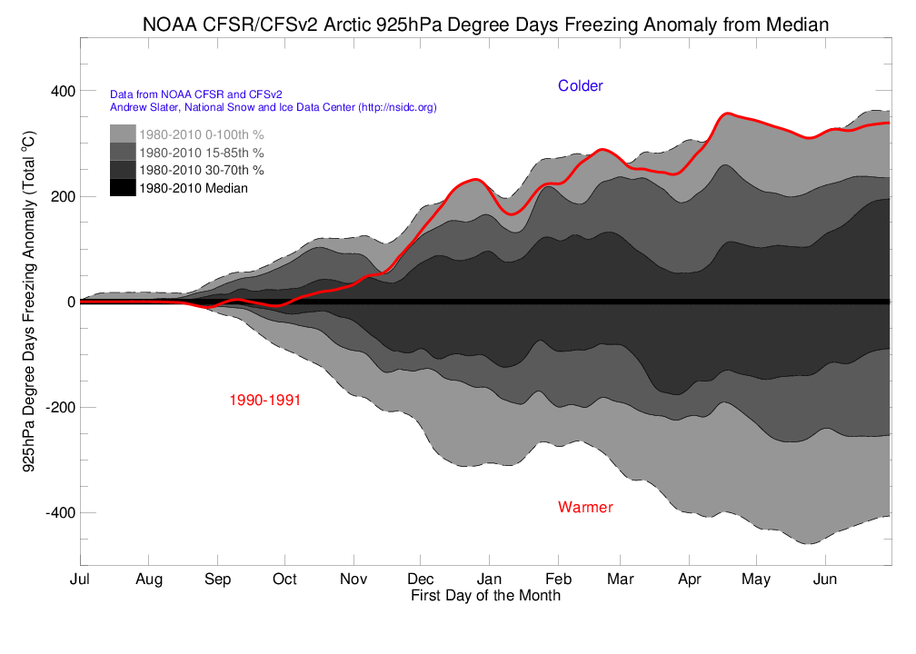 Arctic 925 hPa Degree Day Freezing Anomaly