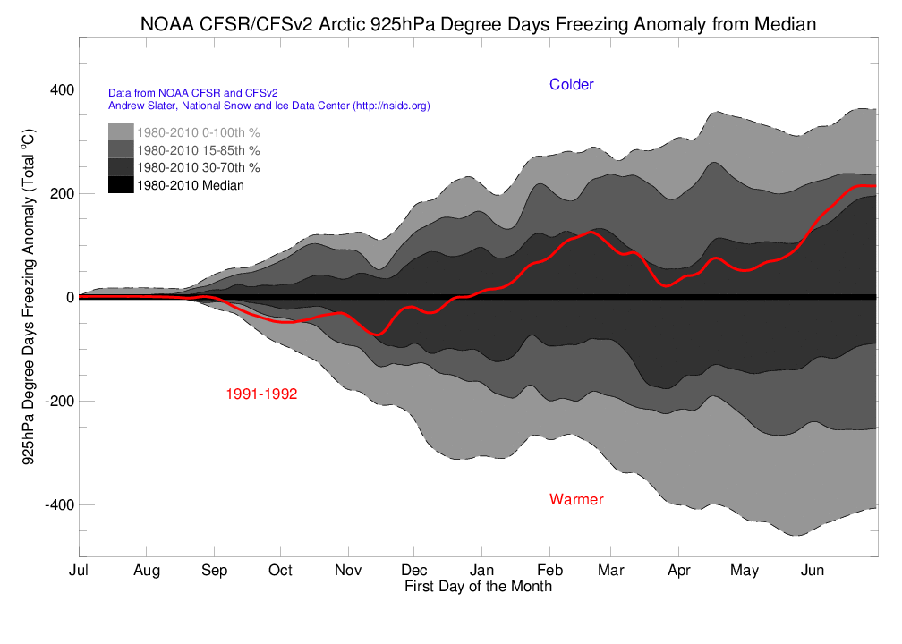 Arctic 925 hPa Degree Day Freezing Anomaly