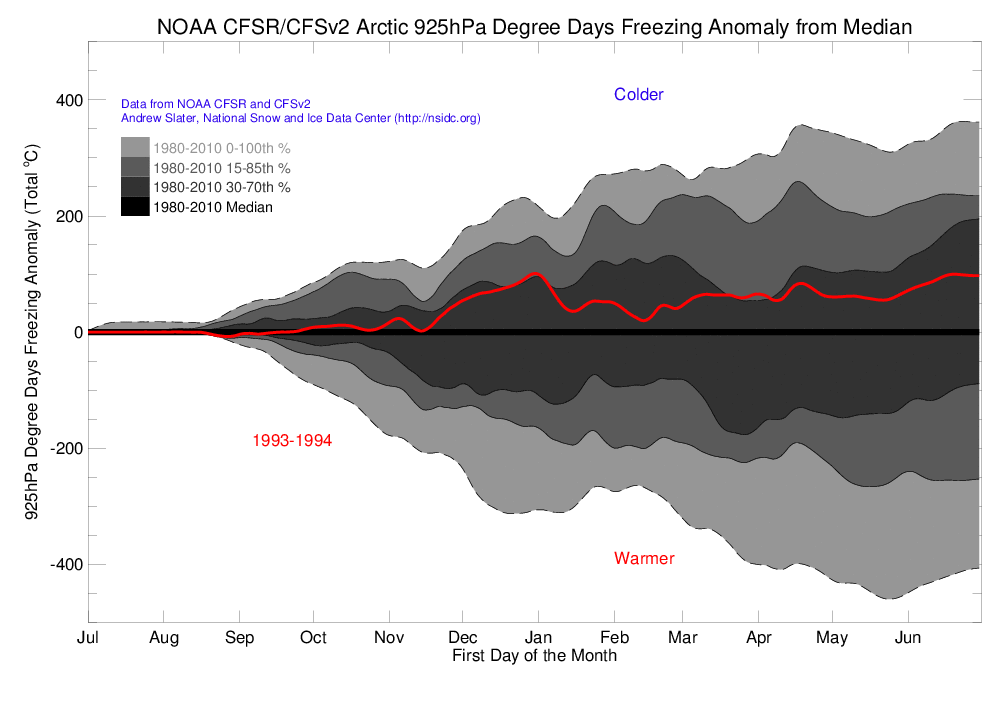 Arctic 925 hPa Degree Day Freezing Anomaly