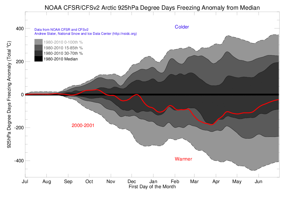 Arctic 925 hPa Degree Day Freezing Anomaly