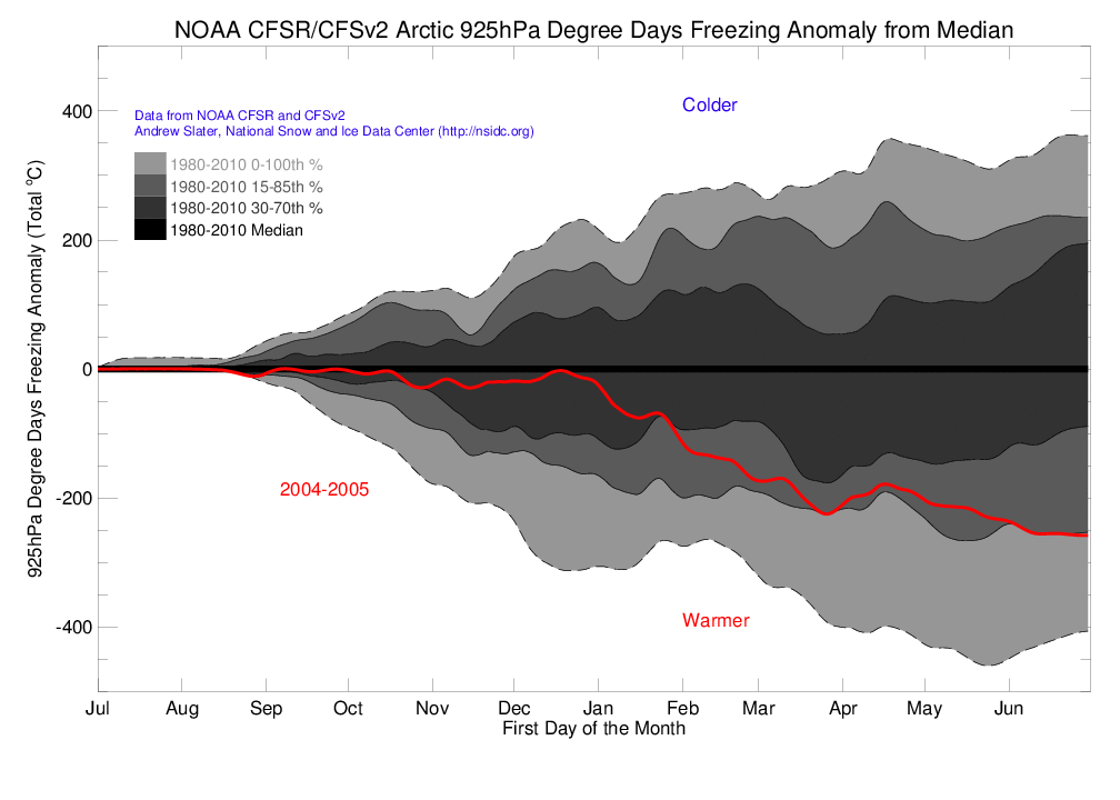 Arctic 925 hPa Degree Day Freezing Anomaly