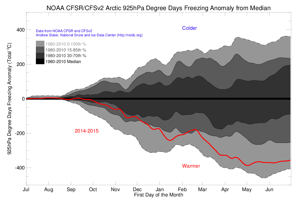 Arctic 925 hPa Degree Day Freezing Anomaly