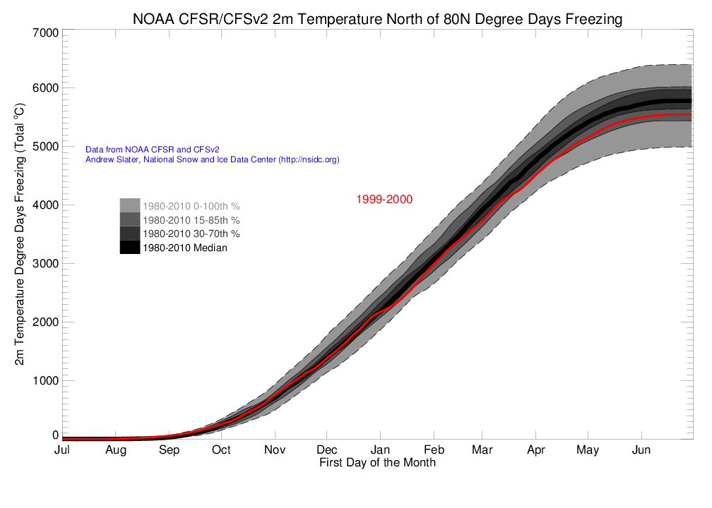 +80 North 2m Air Temperature Degree Days Freezing