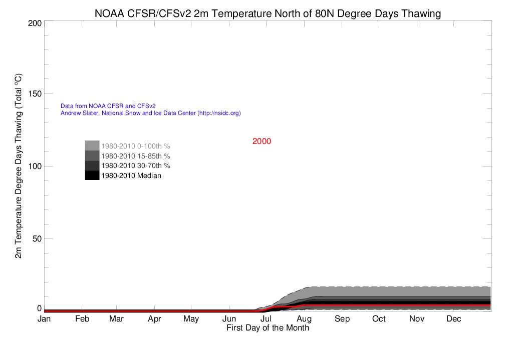 +80 North 2m Air Temperature Degree Days Thawing