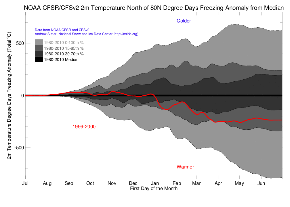 +80 North 2m Air Temperature Degree Days Freezing Anomaly