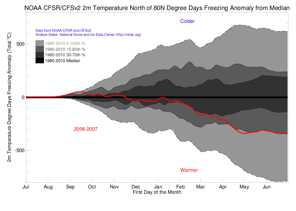 +80 North 2m Air Temperature Degree Days Freezing Anomaly