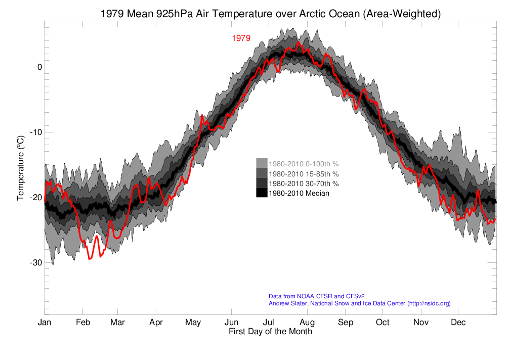 Arctic 925 hPa Air Temperature