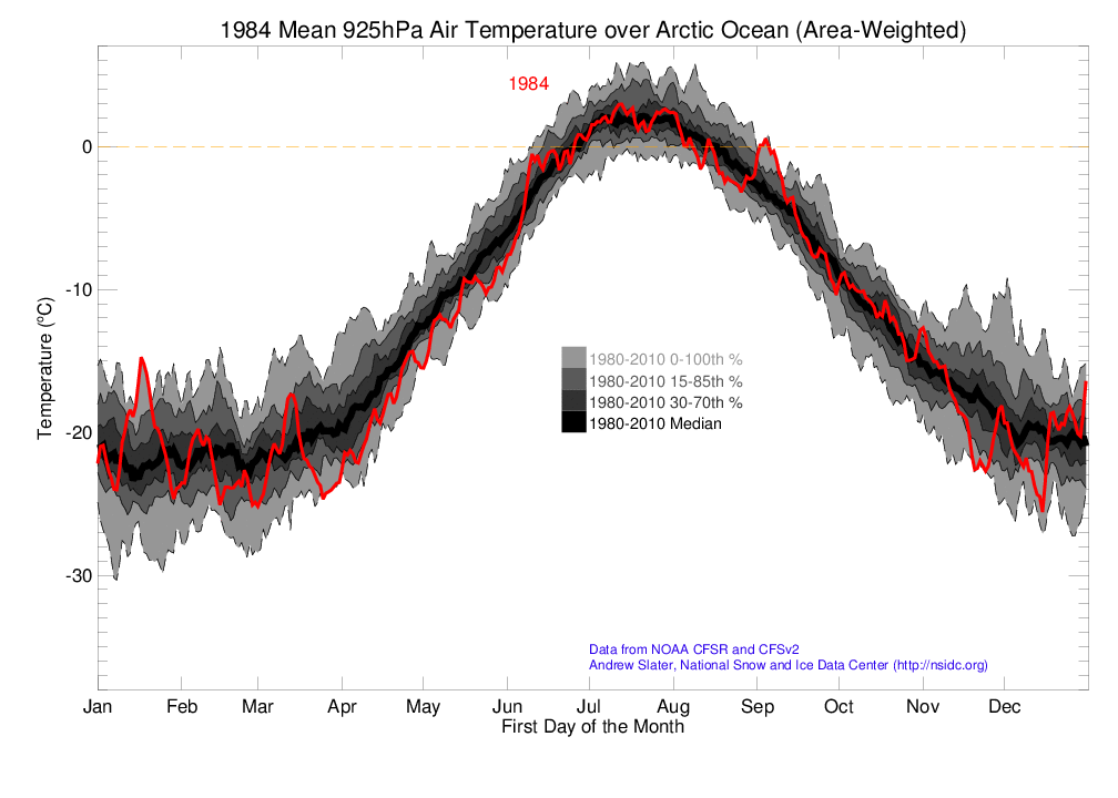 Arctic 925 hPa Air Temperature