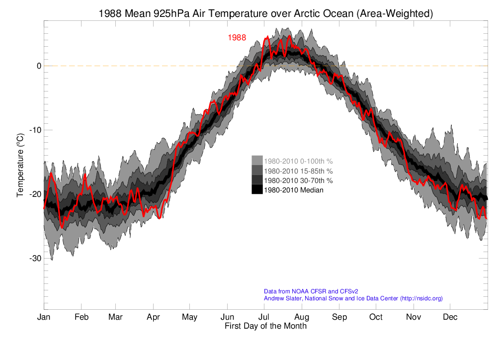 Arctic 925 hPa Air Temperature