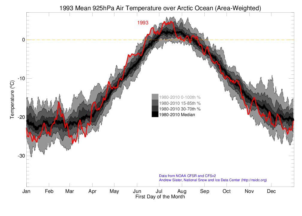 Arctic 925 hPa Air Temperature
