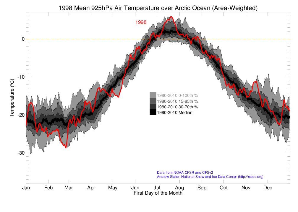 Arctic 925 hPa Air Temperature