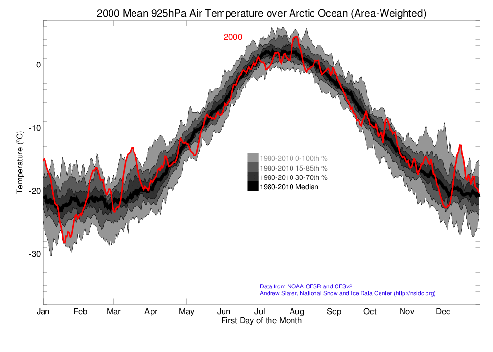 Arctic 925 hPa Air Temperature