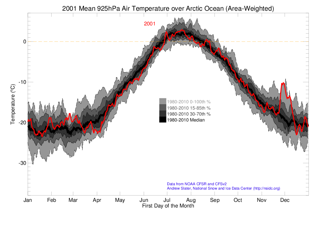 Arctic 925 hPa Air Temperature