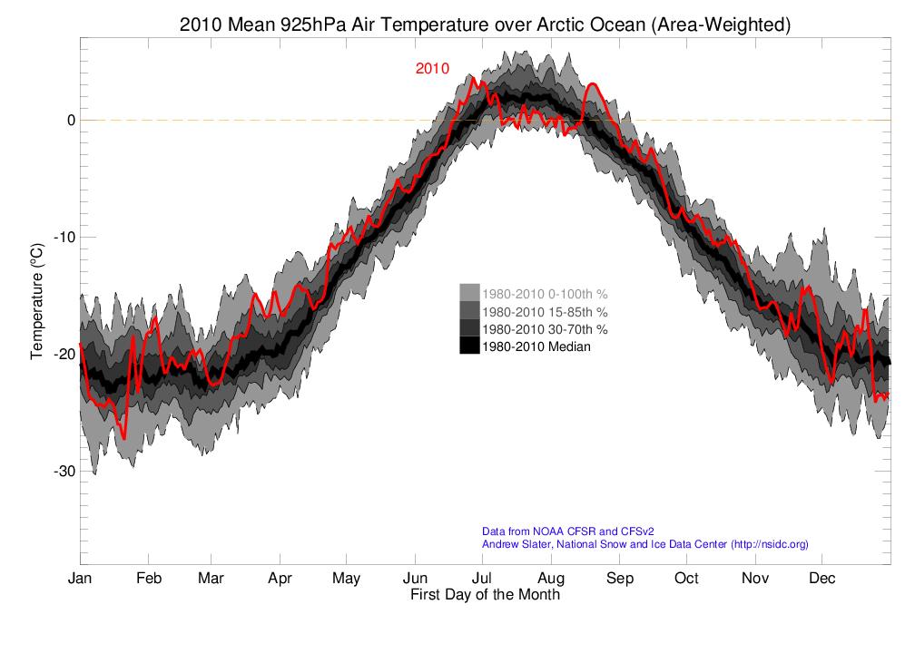 Arctic 925 hPa Air Temperature