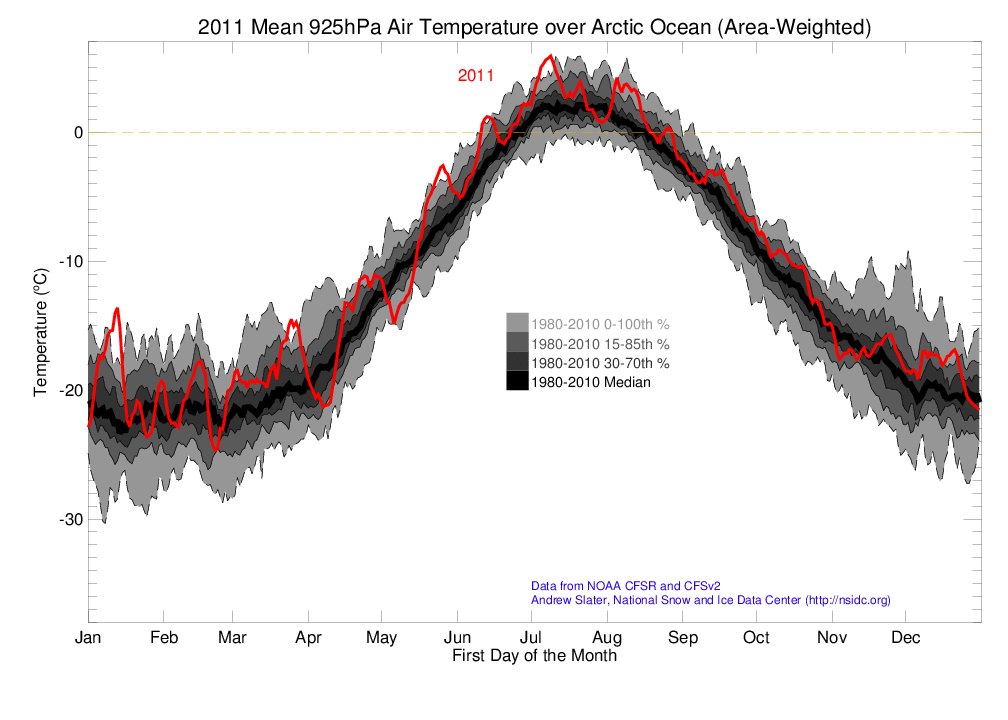 Arctic 925 hPa Air Temperature