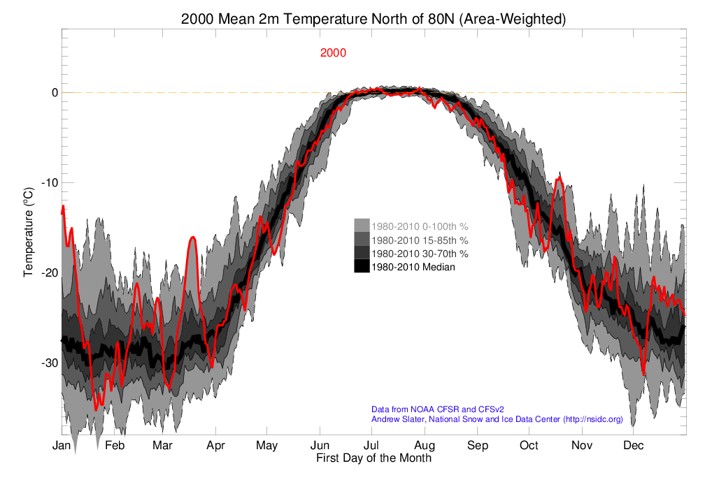 +80 North 2m Air Temperature