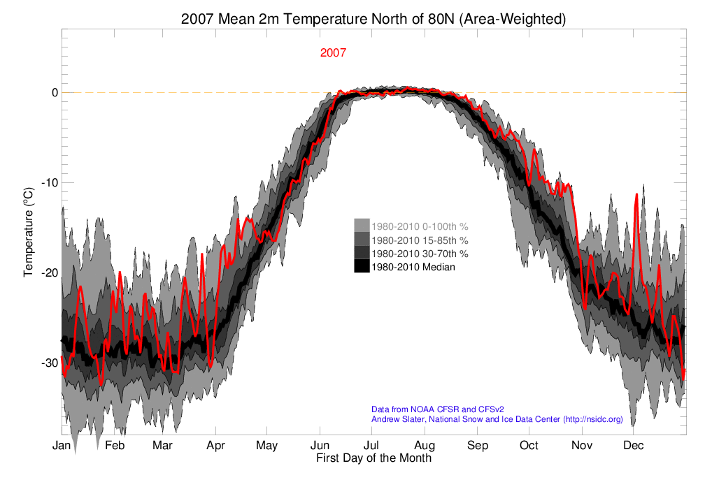 +80 North 2m Air Temperature