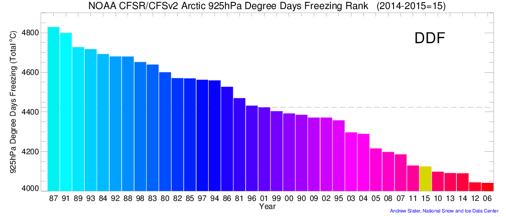 Arctic 925 hPa Degree Days Freezing Rank
