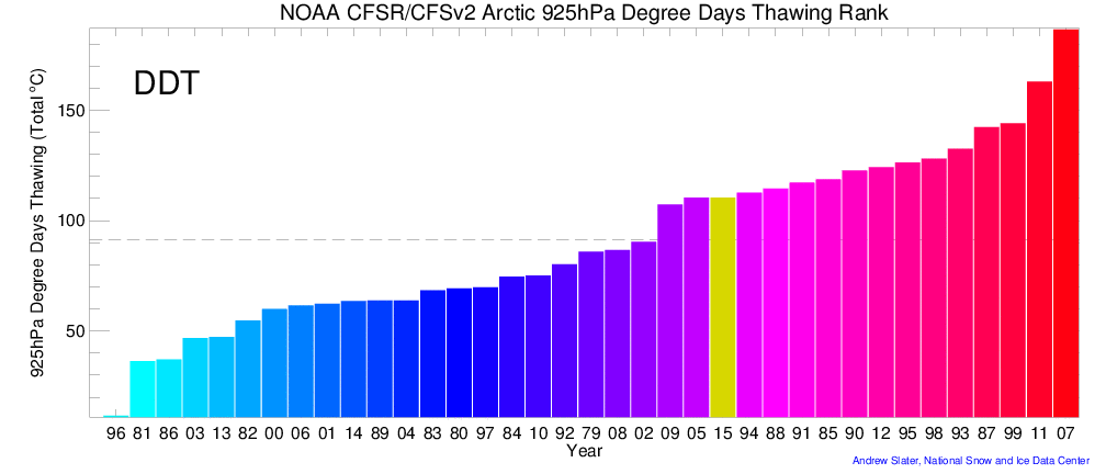 Arctic 925 hPa Degree Days Thaw Rank