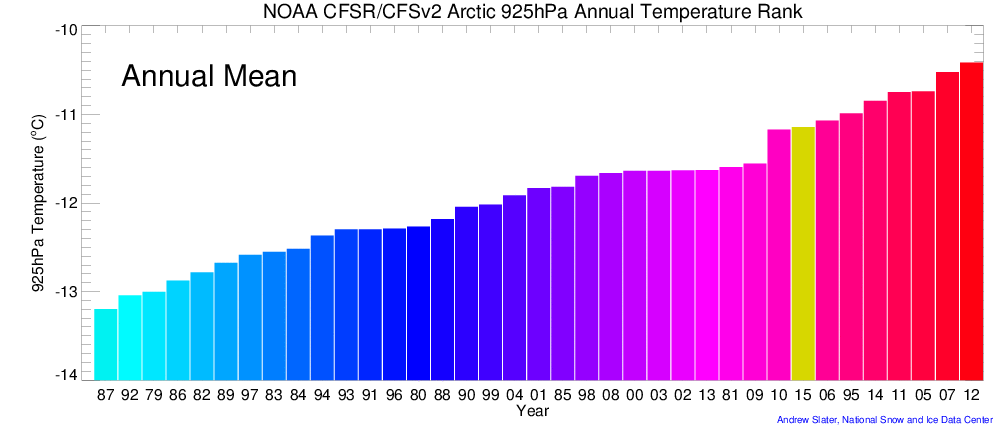Arctic 925 hPa Air Temperature Annual Mean Rank