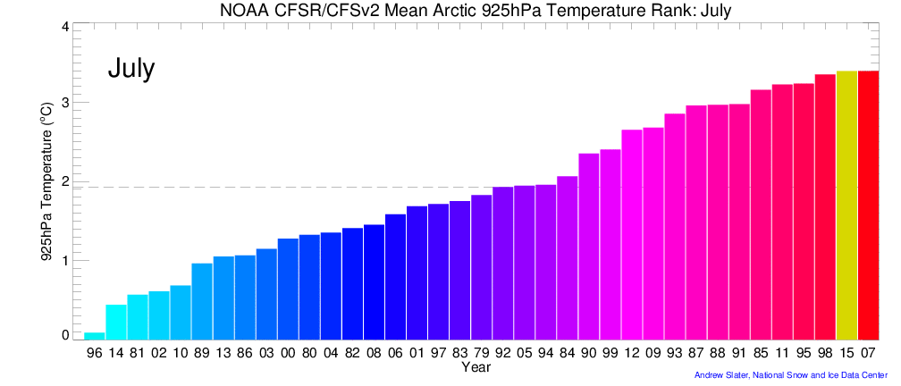 July Arctic 925 hPa Air Temperature Rank