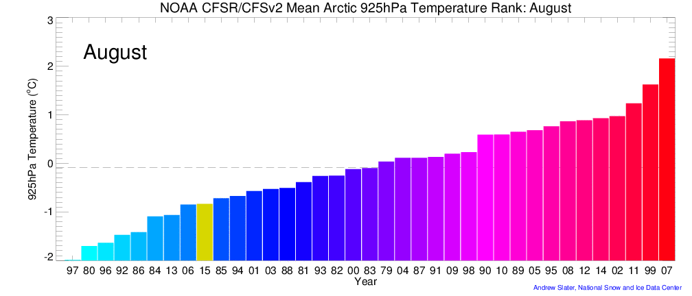 August Arctic 925 hPa Air Temperature Rank